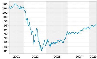 Chart Société Générale S.A. EO-Non-Pref.MTN 2017(28) - 5 Years