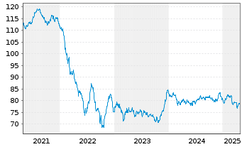 Chart BASF SE MTN v.2017(2017/2037) - 5 années