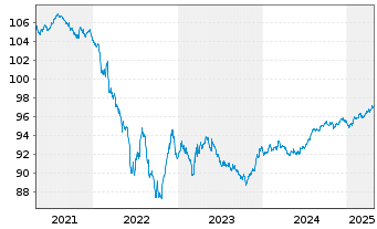 Chart BASF SE MTN v.2017(2017/2027) - 5 Years