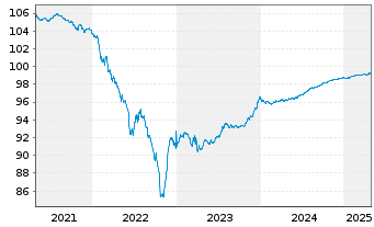 Chart SELP Finance S.a.r.l. EO-Notes 2017(17/25) - 5 années