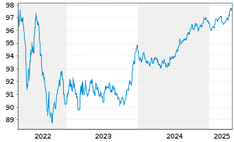 Chart EDP Finance B.V. EO-Medium-Term Notes 2017(27) - 5 Years