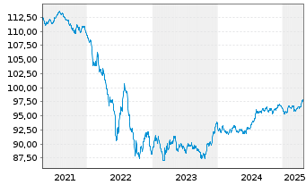 Chart Vodafone Group PLC EO-Medium-Term Notes 2017(29) - 5 Jahre