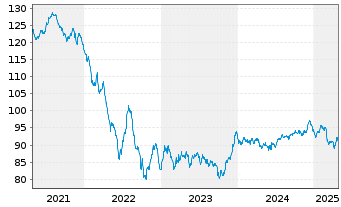 Chart Vodafone Group PLC EO-Medium-Term Notes 2017(37) - 5 Years