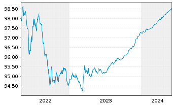Chart Achmea Bank N.V. EO-M.-T.Mortg.Cov.Bds 2017(24) - 5 années