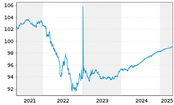 Chart Südzucker Intl Finance B.V. EO-Notes 2017(17/25) - 5 Years