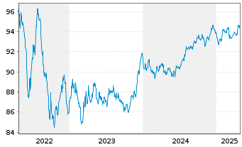 Chart McDonald's Corp. EO-Med.-T. Nts 2017(17/29) - 5 Years