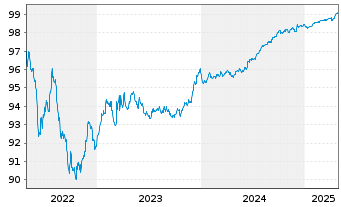 Chart Prosegur Cash S.A. EO-Med.-Term Notes 2017(17/26) - 5 Jahre