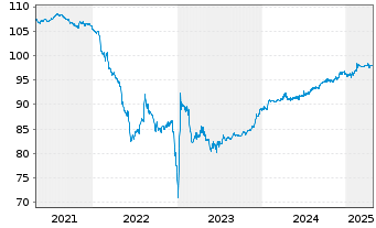 Chart Roadster Finance DAC EO-Med.-T. Nts 2017(17/27.32) - 5 Jahre