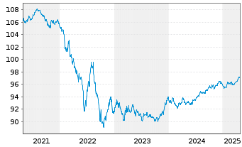 Chart Deutsche Post AG Medium Term Notes v.17(27/27) - 5 Years