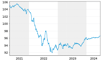 Chart Volkswagen Bank GmbH Med.Term.Nts. v.17(25) - 5 années
