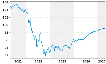 Chart Volkswagen Bank GmbH Med.Term.Nts. v.17(25) - 5 Years