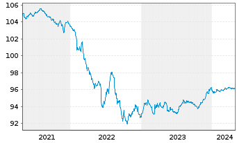 Chart Volkswagen Bank GmbH Med.Term.Nts. v.17(25) - 5 Years