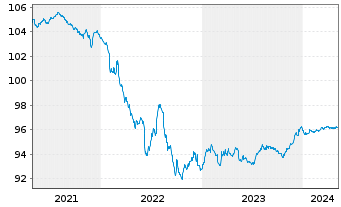 Chart Volkswagen Bank GmbH Med.Term.Nts. v.17(25) - 5 Jahre
