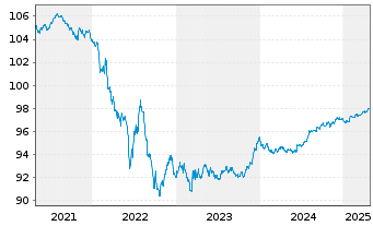 Chart OMV AG EO-Medium-Term Notes 2017(26) - 5 Years