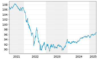 Chart BMW Finance N.V. EO-Medium-Term Notes 2018(28) - 5 Years