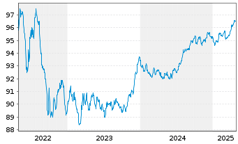 Chart BNG Bank N.V. EO-Med.-Term Notes 2018(28) - 5 Years