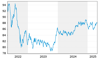 Chart Westpac Banking Corp. EO-Mortg. Cov. MTN 2018(33) - 5 Years