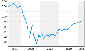 Chart BNP Paribas S.A. EO-Non-Preferred MTN 2018(26) - 5 Jahre