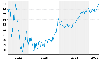 Chart Commonwealth Bank of Australia EO-MTN. 2018(28) - 5 Years