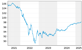 Chart ENEL Finance Intl N.V. EO-Med.T.Nts 2018(18/26) - 5 Years