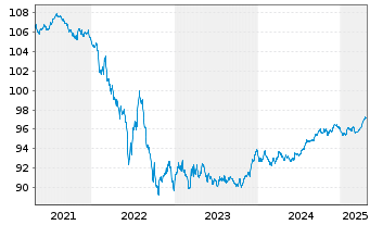 Chart Deutsche Bahn Finance GmbH Med.T.Nts 2018(27/27) - 5 Years