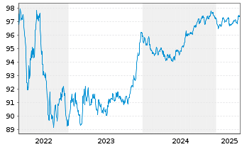 Chart EXOR N.V. EO-Notes 2018(18/28) - 5 Jahre