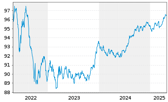 Chart NIBC Bank N.V. EO-M.-T. Mortg.Cov.Bds 18(28) - 5 Years