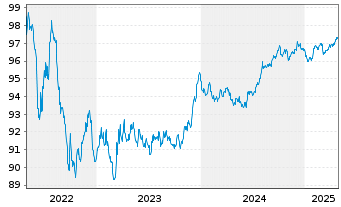 Chart REN Finance B.V. EO-Medium-Term Nts 2018(18/28) - 5 Years