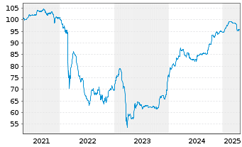 Chart Raiffeisen Bank Intl AG EO-FLR Notes 2018(25/Und.) - 5 Jahre