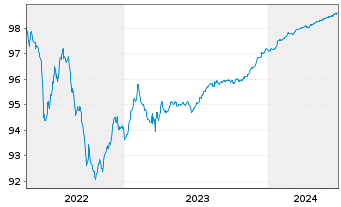 Chart Barclays PLC EO-FLR Med.-Term Nts 18(18/26) - 5 Years