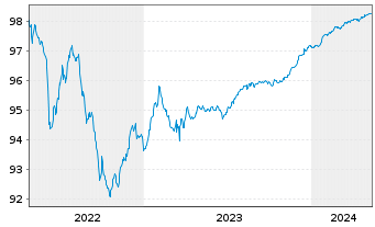 Chart Barclays PLC EO-FLR Med.-Term Nts 18(18/26) - 5 Jahre