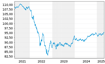 Chart innogy Finance B.V. EO-Med.-Term Notes 2018(29/29) - 5 Jahre