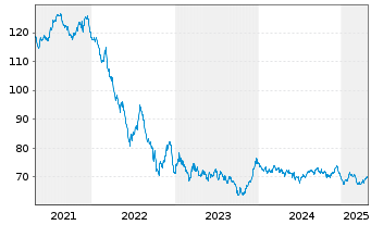 Chart SNCF Réseau S.A. EO-Medium-Term-Notes 2018(48) - 5 Jahre