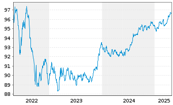 Chart Coöperatieve Rabobank U.A. Term Cov.Bds 2018(28) - 5 années