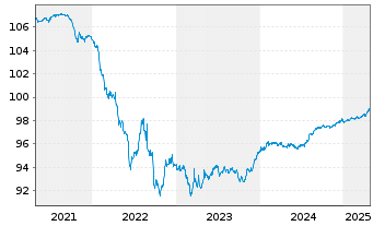 Chart Polen, Republik EO-Medium-Term Notes 2018(26) - 5 Years