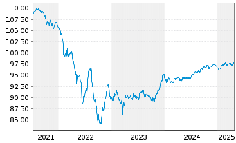 Chart Banco Santander S.A. EO-Med.-Term Notes 2018(28) - 5 Jahre