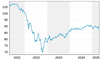 Chart Rumänien EO-Med.-Term Nts 2018(30)Reg.S - 5 Years