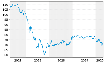 Chart Rumänien EO-Med.-Term Nts 2018(38)Reg.S - 5 Years