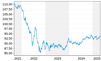 Chart Novartis Finance S.A. EO-Notes 2018(18/30) - 5 Years