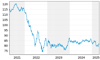 Chart Novartis Finance S.A. EO-Notes 2018(18/38) - 5 années