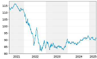 Chart Unilever Finance International EO-Med-Term2018(33) - 5 Years