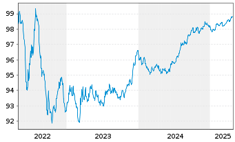 Chart McKesson Corp. EO-Notes 2018(18/26) - 5 années