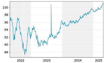 Chart Covivio S.A. EO-Notes 2018(18/28) - 5 années