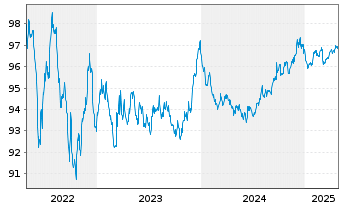 Chart Sampo OYJ EO-Med.-Term Nts 2018(27/28) - 5 Years