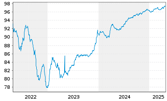 Chart Grand City Properties S.A. EO-MTN. 2018(18/27) - 5 années