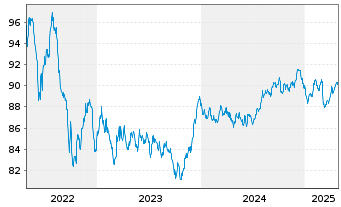 Chart Nordea Mortgage Bank PLC Term Cov.Bds 2018(33) - 5 Jahre