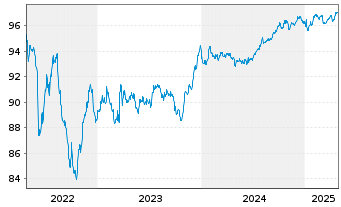 Chart Intesa Sanpaolo S.p.A. EO-Med.Term Notes 2018(28) - 5 Years