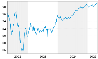 Chart WPC Eurobond B.V. EO-Notes 2018(18/27) - 5 Years