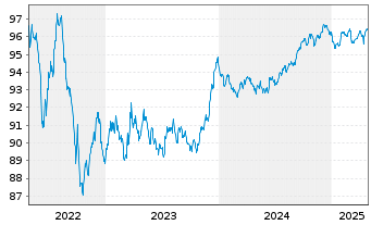 Chart Chubb INA Holdings Inc. EO-Notes 2018(18/28) - 5 années