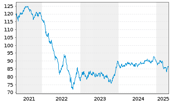 Chart Chubb INA Holdings Inc. EO-Notes 2018(18/38) - 5 années